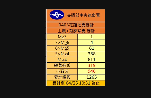 花蓮發生7.3規模的地震後，截至今(25)日10時31分止，根據中央氣象署統計，已經發生1265起餘震。 圖：中央氣象署／提供