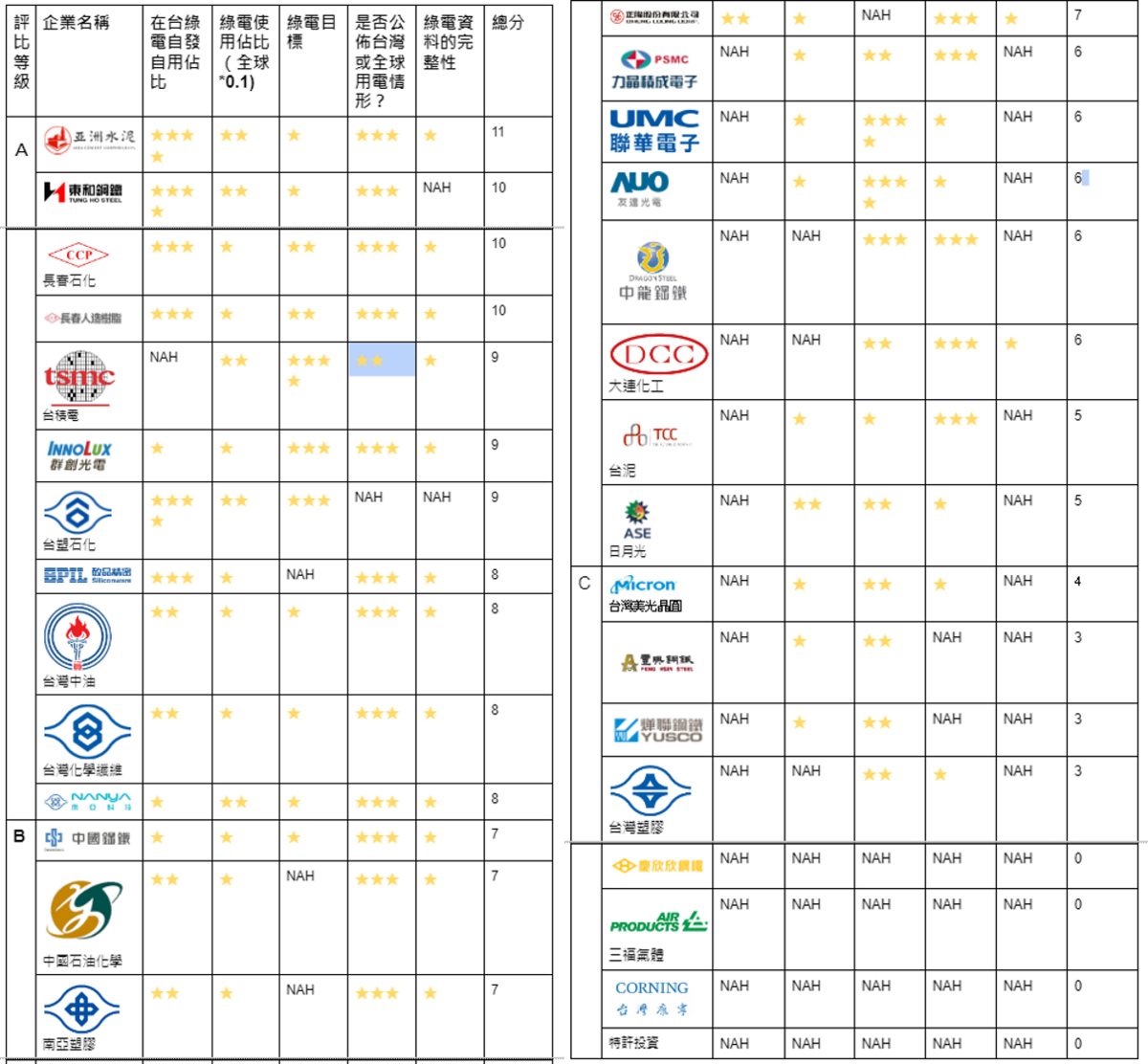 根據台灣前30大用電大戶使用綠電情形評比，TRENA表示，東和鋼鐵雖為傳統產業，綠電設施建置及綠電使用情形卻不落人後。 圖：台灣再生能源推動聯盟／提供