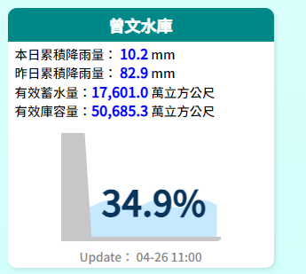 截至今日上午11時，曾文水庫蓄水量17,601.0，蓄水率34.9％。 圖：取自水利署
