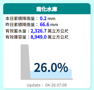 台南民生用南化水庫截至今日上午11時，蓄水量2,326.7，蓄水率26％。 圖：取自水利署