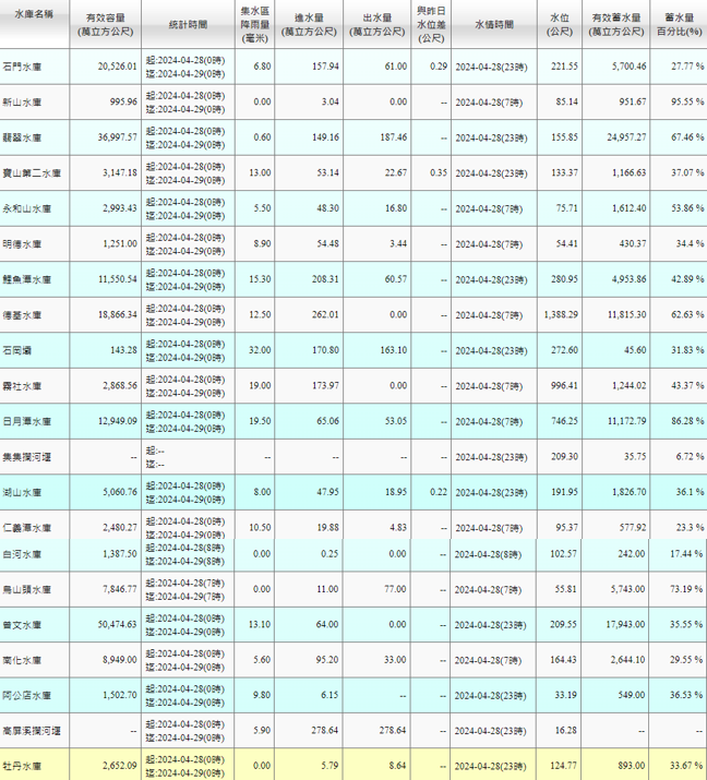 4/28水庫水情一覽。 圖：翻攝自水利署網站