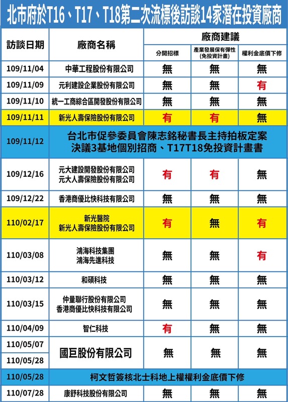 簡舒培指出，柯市府曾訪談14家潛在投標廠商，但招標條件全採用新光人壽建議，其他企業是來陪榜的？ 圖：取自簡舒培臉書