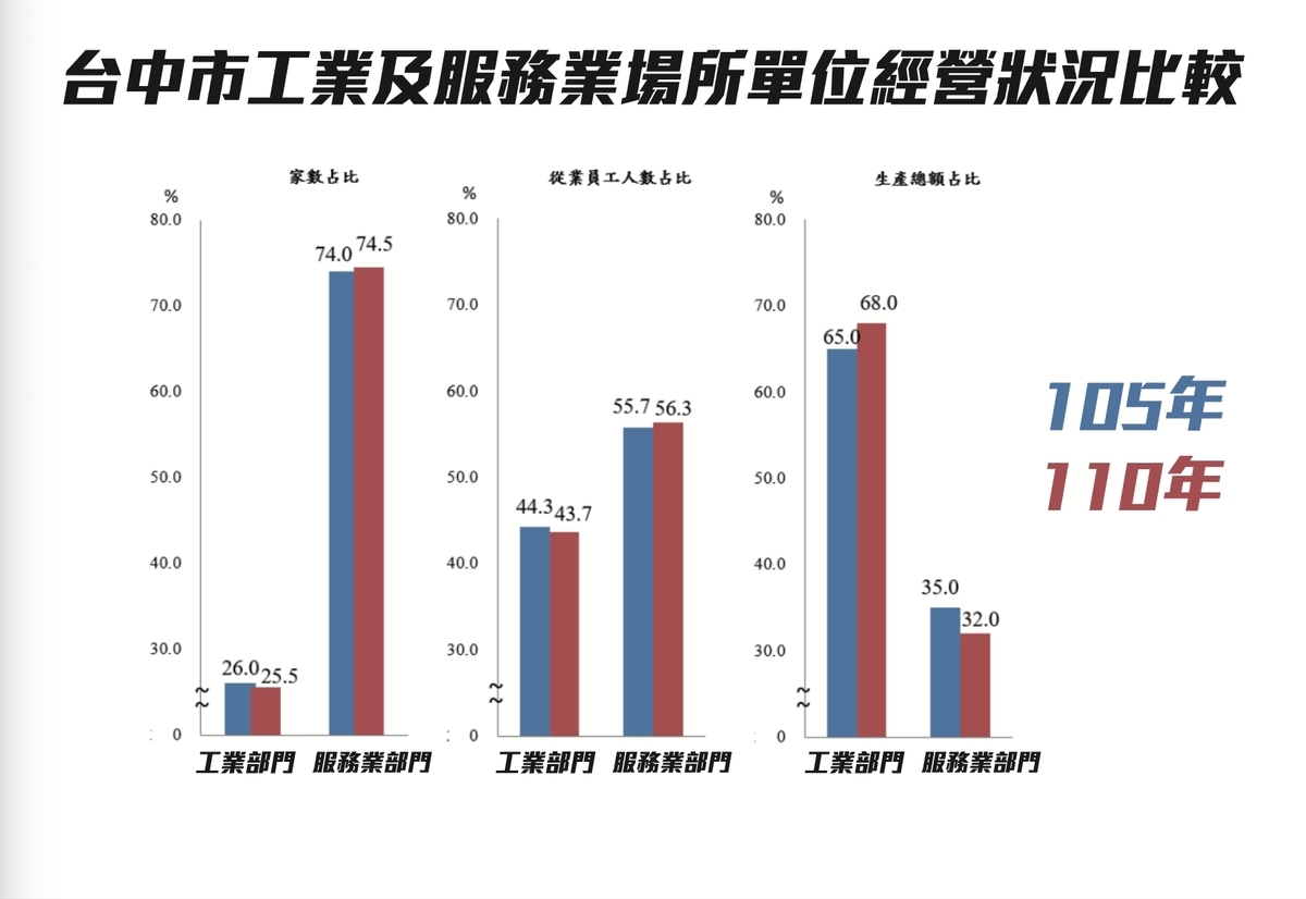 台中市工業及服務業場所單位經營概況比較。 圖：施志昌/提供