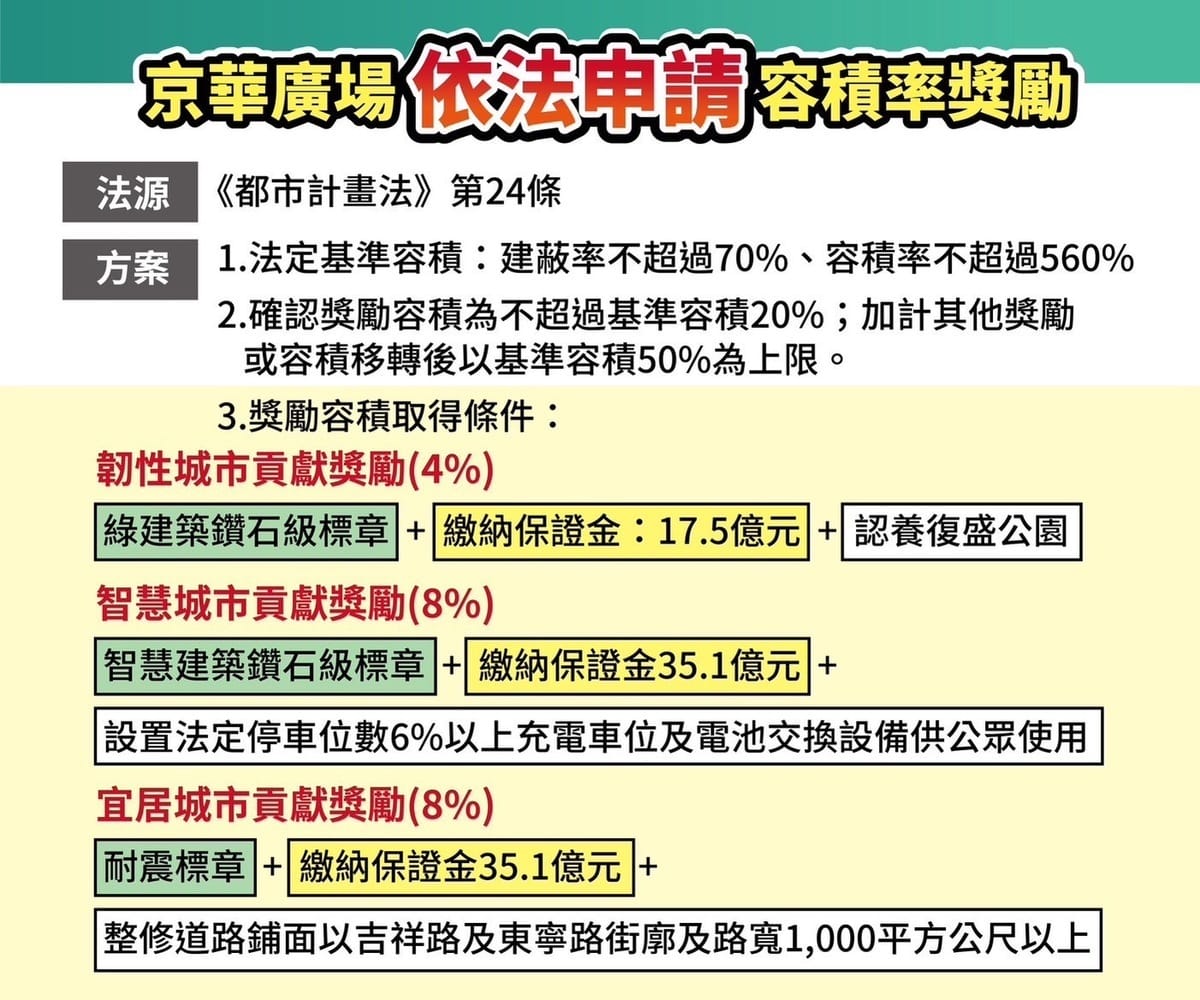 京華城公司說明依法申請容積率獎勵。 圖：京華城公司 / 提供