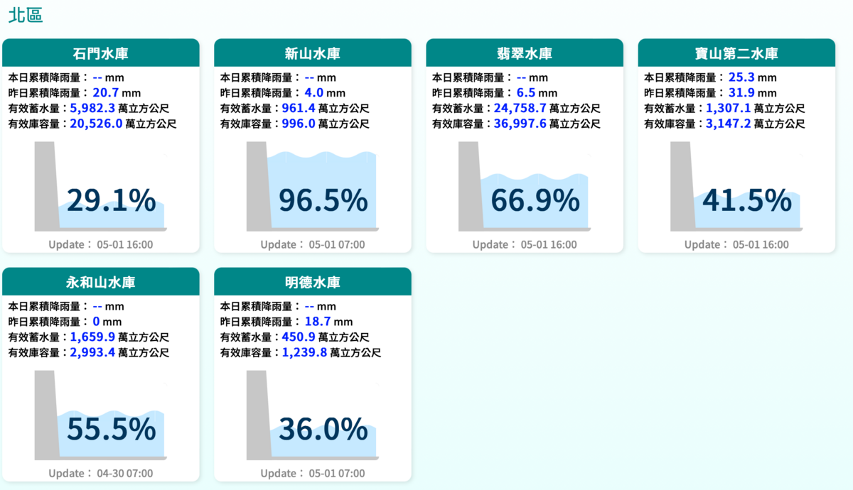 因昨天有降雨，農田經雨水充分供應已滿足，北水分署協商今天仍優先使用河川及埤塘水源供灌，將水蓄存在水庫以增加蓄水量。 圖：翻攝自水利署官網