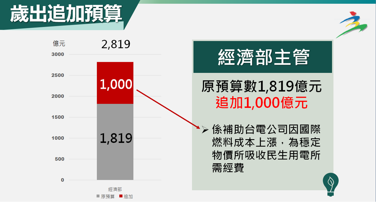 行政院會今（2）天通過113年度中央政府總預算追加1000億，將撥補台電公司虧損。 圖：主計總處提供
