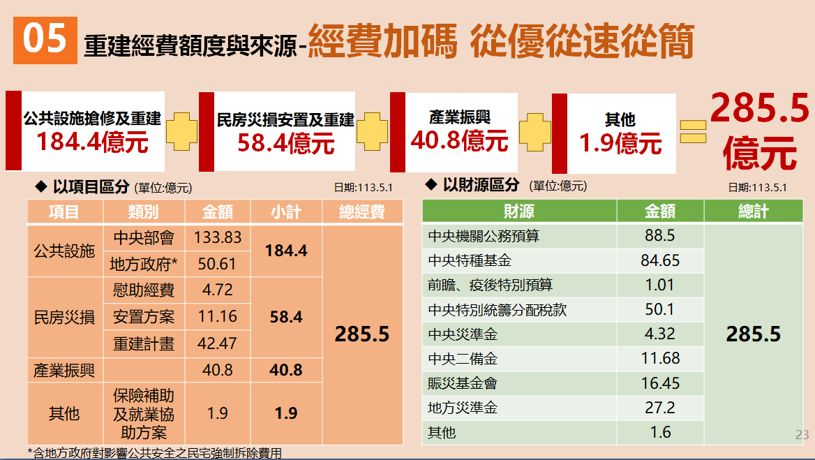 0403震災重建經費額度與來源。 圖：行政院災防辦公室提供