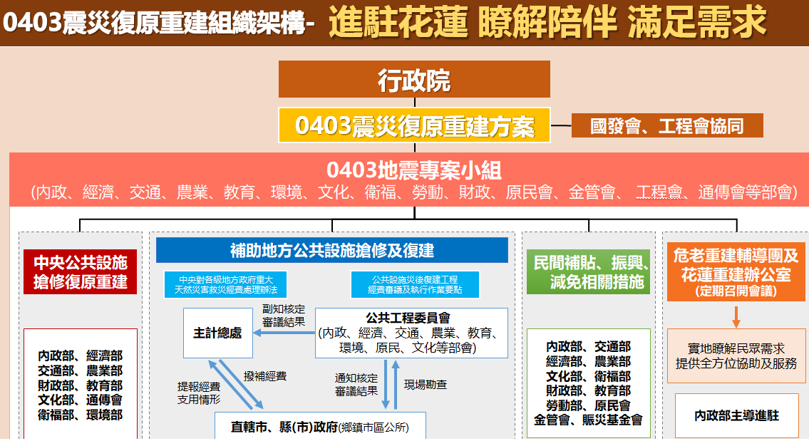 0403震災復原重建組織架構。 圖：行政院災防辦公室提供