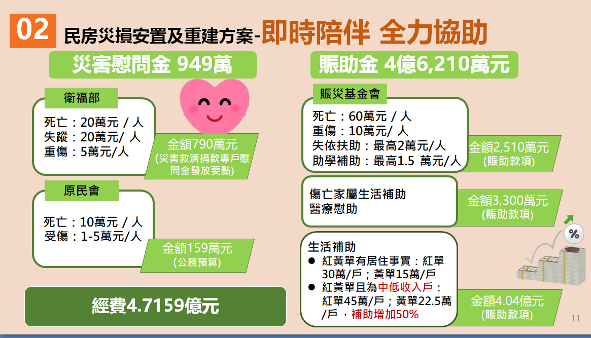 民房災損安置及重建方案之一。 圖：行政院災防辦公室提供