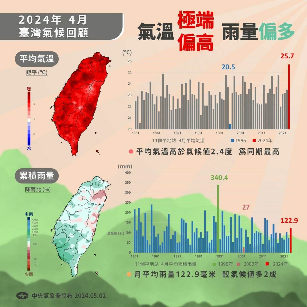 4月氣候回顧。 圖：翻攝自中央氣象署臉書