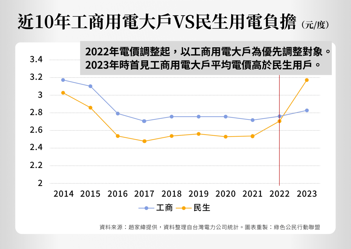 近10年工商用電大戶VS民生用電負擔圖 圖：台灣綠色公民行動聯盟提供
