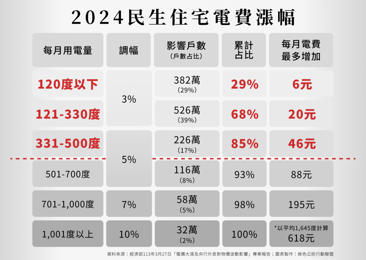 2024民生住宅電費漲幅圖表 圖：台灣綠色公民行動聯盟提供