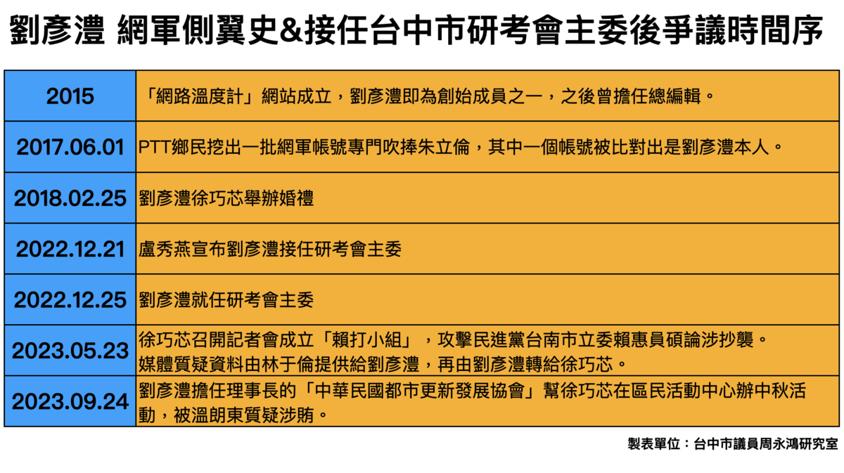 周永鴻附上劉彥澧過去被指證為網軍側翼，及接任台中市研考會主委後種種不適任行為的時間序。 圖：周永鴻/提供