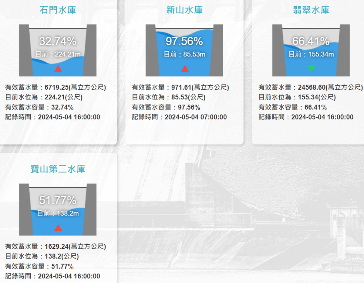 這波鋒面對石門水庫、寶二水庫系統帶來明顯效益，石門水庫蓄水量增加1775.88萬噸，蓄水率提高8.62%，突破3成。