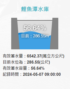 今天上午9時，鯉魚潭水庫水位達286.55公尺，蓄水量6542.37萬噸。 圖：翻攝自水利署