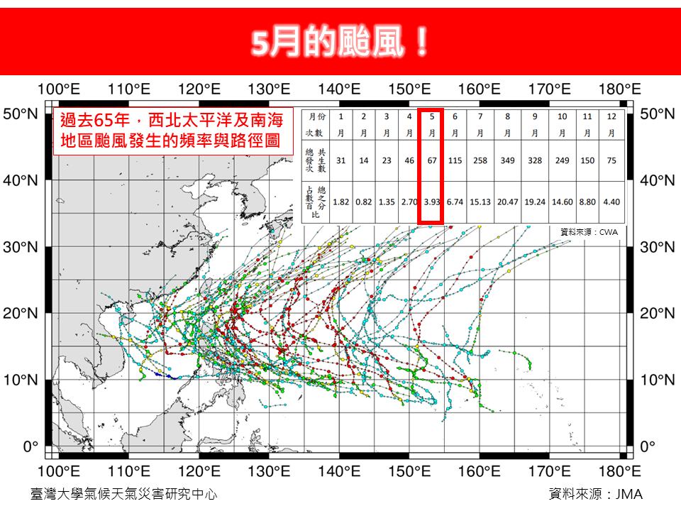 臉書粉專林老師氣象站表示，從研究發現，因20世紀以來的全球暖化，每年颱風、颶風和熱帶暴風或熱帶氣旋，數量較上個世紀下降了13％。 圖：翻攝自林老師氣象站臉書