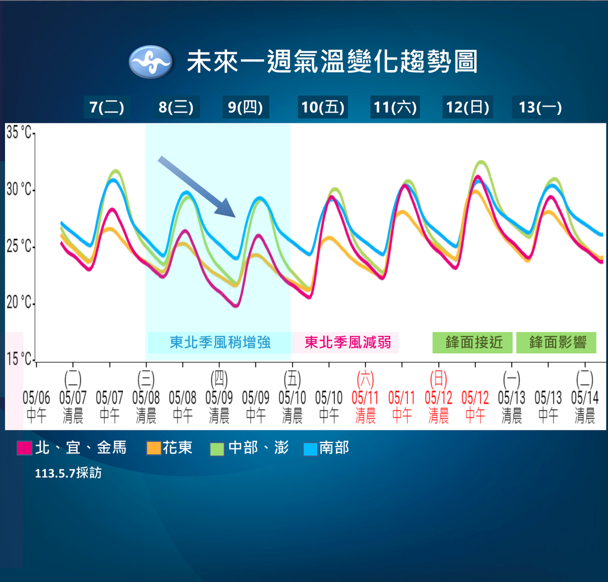 未來一週溫度趨勢。 圖：中央氣象署／提供