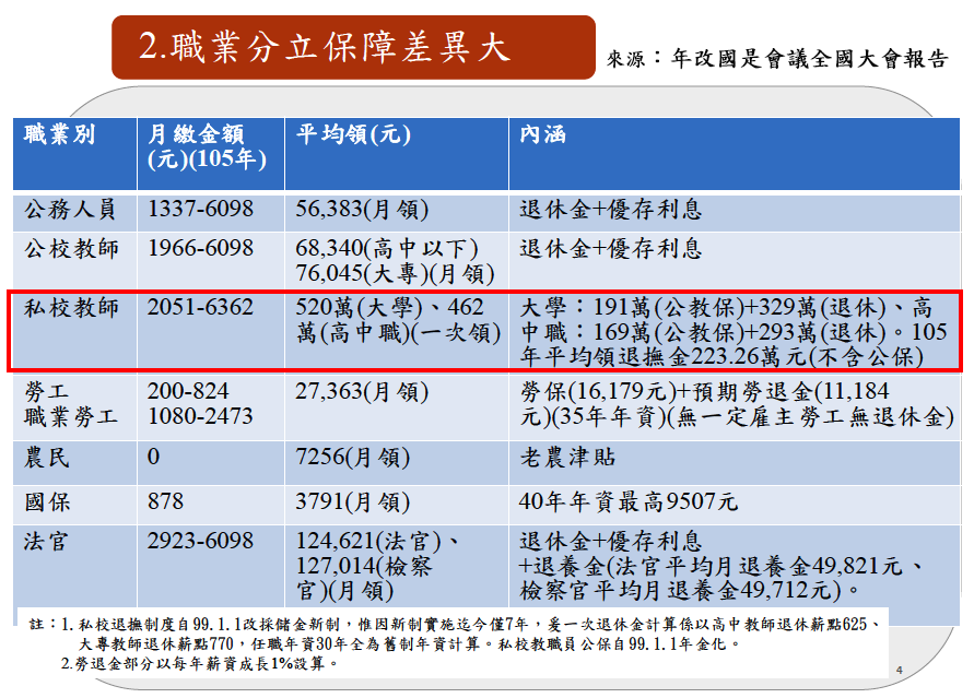 各項職業類別年改後退休待遇比較，私校教職員不比公校優渥 圖：全國私校工會/提供