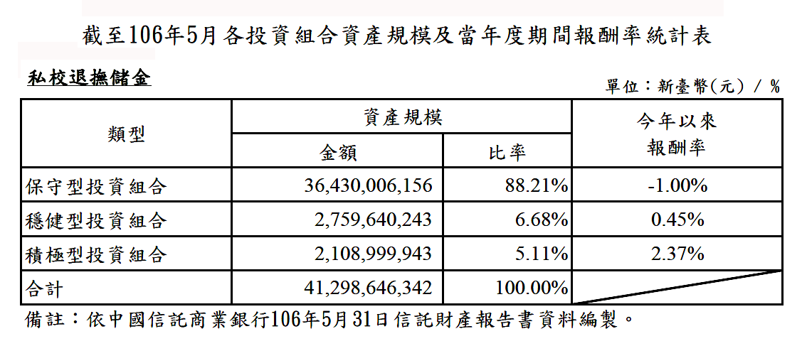 私校退撫新制從102年4月開放自主投資，私校教職員可依風險程度選擇保守型、穩健型、積極型三者之一進行投資。而投資報酬率遠不如外界所稱高達5%到6%。 圖：全國私校工會/提供