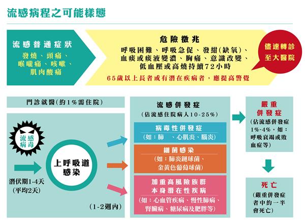疾管署製作表格清楚表現流感病程之可能樣態，也提醒65歲以上長者或慢性疾病者為流感重症高危險群。 圖：翻攝自疾管署網站