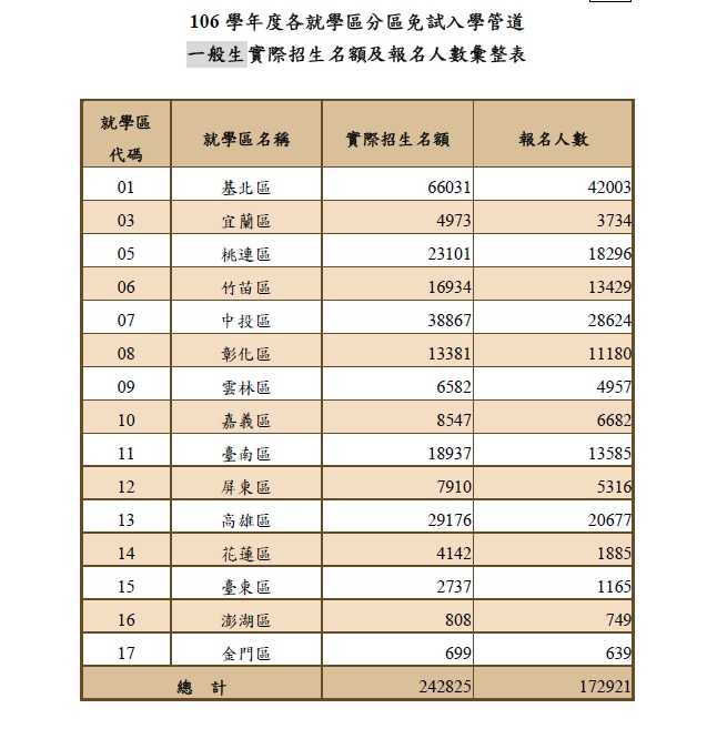 教育部今(5)日表示，免試入學一般生總報名人數為17萬2921名，其中，報名人數最多的就學區為基北區，總計4萬2003名。 圖:教育部/提供