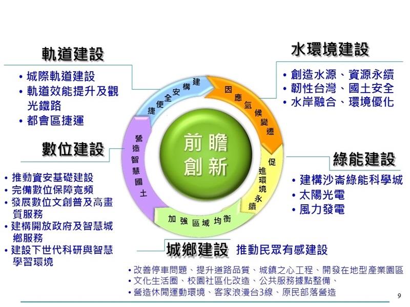 立法院院會5日三讀通過前瞻基礎建設特別條例。分兩期，4年為期程、經費4200億元。 圖:取自行政院網站