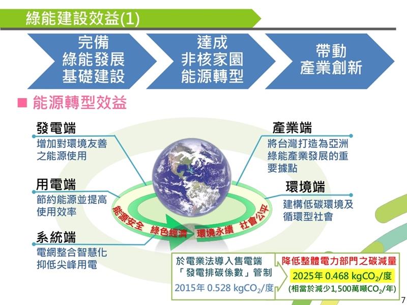 立法院院會5日三讀通過前瞻基礎建設特別條例。圖為綠能建設效益。 圖:取自行政院網站