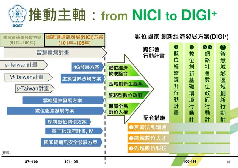 立法院院會5日三讀通過前瞻基礎建設特別條例。圖為數位建設推動方案計畫。 圖:取自行政院網站