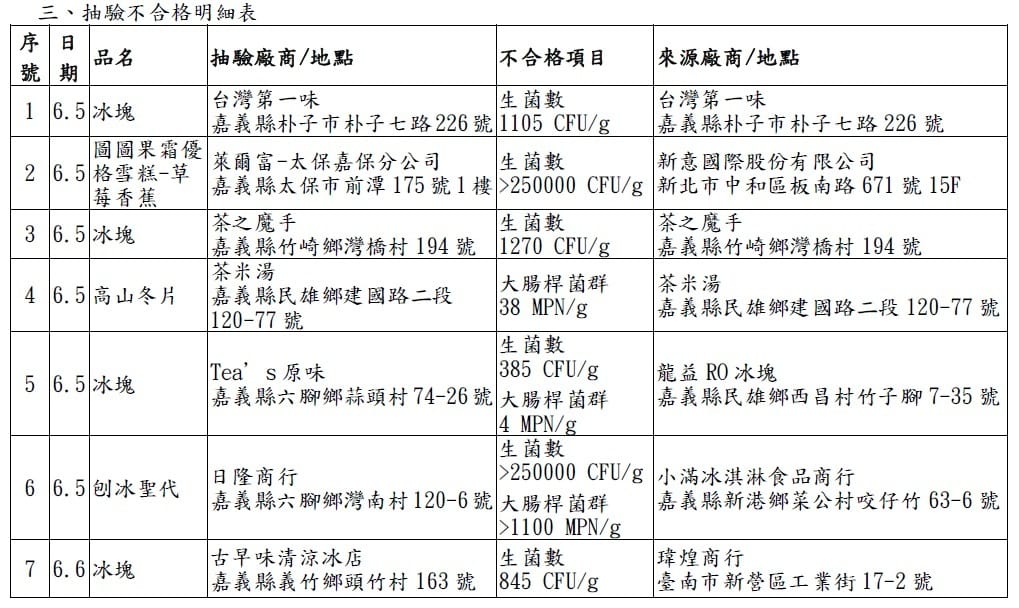 檢驗結果共有台灣第一味、萊爾富、茶之魔手、茶米湯、Tea's原味、日隆商行、古早味清涼冰店等7家商店不符規定。 圖：嘉義縣政府提供