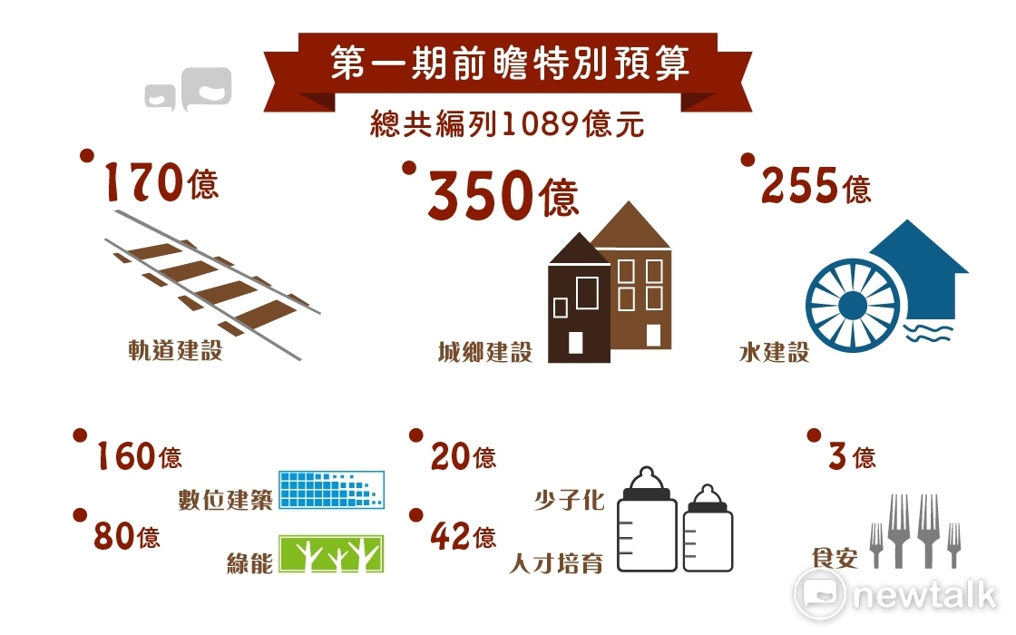行政院明（11）日上午11時將召開臨時院會，通過前瞻基礎建設計畫第一期特別預算案，計畫期程1年4個月，共計1,089億元。 圖/簡邦製作