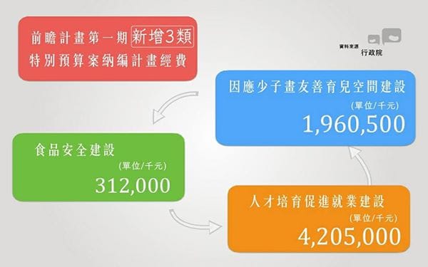 圖：簡邦文