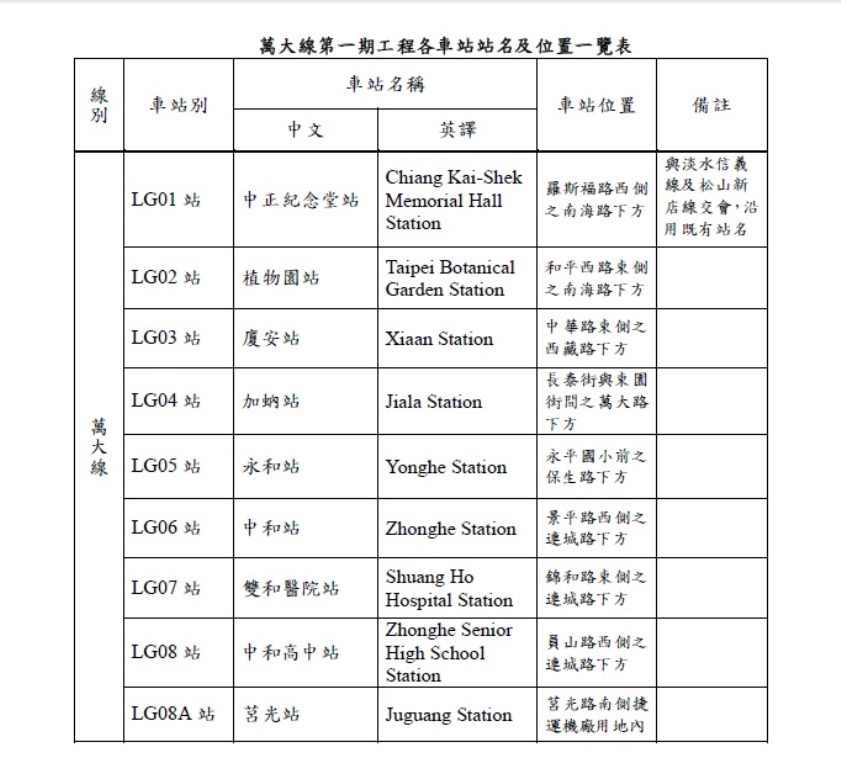 捷運萬大線第一期９座車站站名及位置簡表。 圖：翻攝新北市捷運局網站