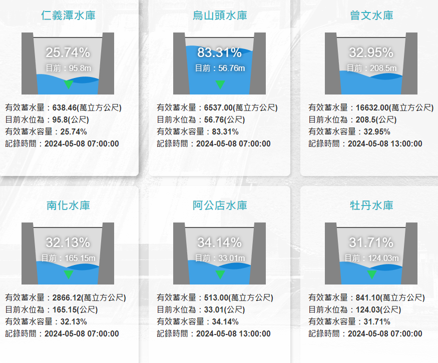 截至今(8)日中午12時，曾文水庫的水位標高為208.5公尺，蓄水量16632萬噸。 圖：翻攝自水利署