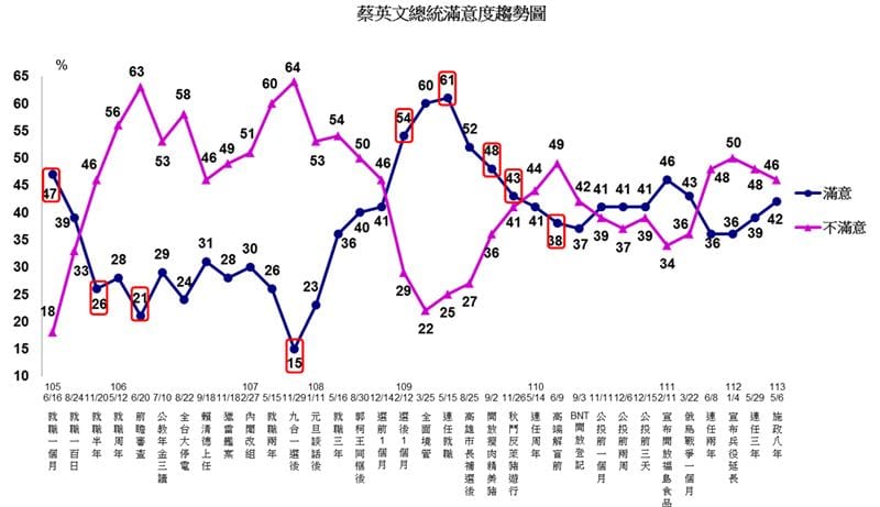 蔡英文8年施政的滿意度變化。 圖：TVBS民調中心提供