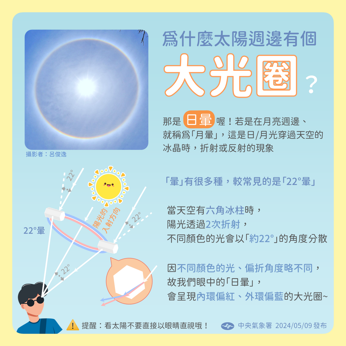 中央氣象署分享日暈形成的主因，當太陽光通過空中的冰晶/柱時，「白光」就會被折射成紅橙黃綠藍靛紫等色光。 圖：中央氣象署／提供