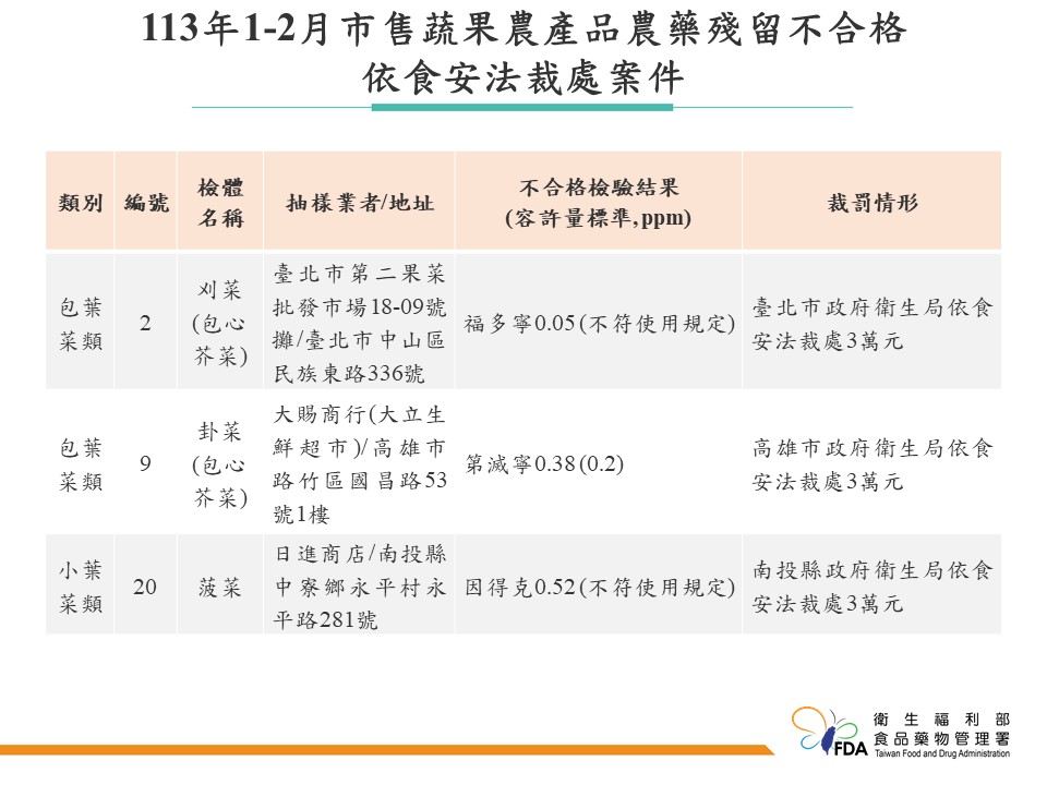 食藥署今(9)日發表市面上蔬果農產品中農藥殘留的最新監測數據。有88件產品的農藥殘留量不符合標準，還有11件殘留「不得檢出」的農藥。 圖：食藥署／提供