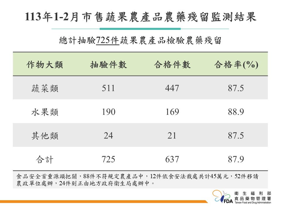 食藥署今(9)日發表市面上蔬果農產品中農藥殘留的最新監測數據。有88件產品的農藥殘留量不符合標準，還有11件殘留「不得檢出」的農藥。 圖：食藥署／提供