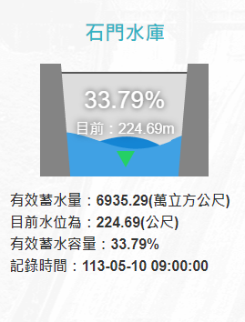 截至今天上午9時，石門水庫水位已回升至224.69公尺，蓄水量為6935.29萬噸，蓄水率為33.79％。 圖：翻攝自水利署