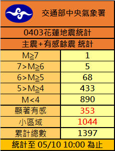 403花蓮地震發生後，截至今日上午10時，主震＋餘震已有1397起。 圖：中央氣象署／提供