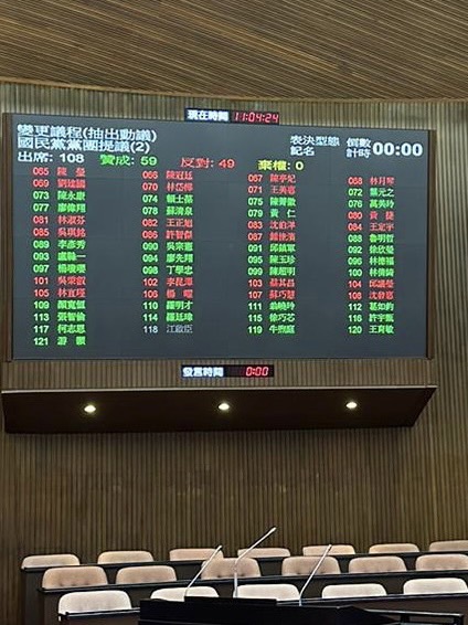 國民黨變更議程將「私立高級中等以上學校退場條例第二十四條條文修正草案」抽出教文委員會、逕付二讀。 圖：立法委員范雲辦公室提供
