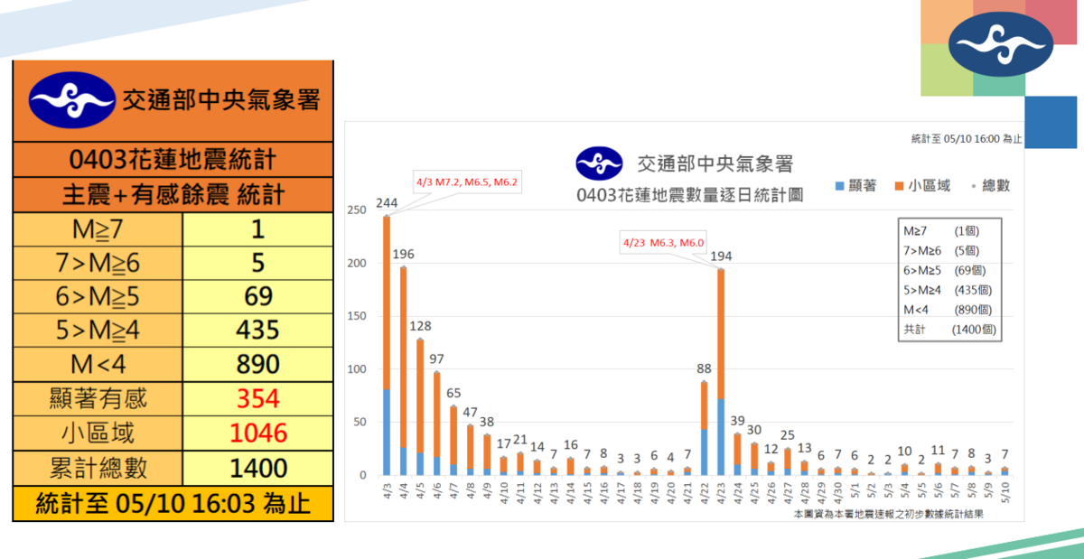 根據氣象署統計，截至今日16時3分花蓮主震加上餘震已經高達1400個，其中規模6到7有5個，規模5到6的有69個。 圖：中央氣象署／提供