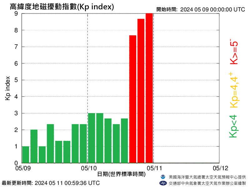 鄭明典在臉書發文表示「很強烈的磁暴發生中，比預期的還強」。 圖/截取自鄭明典臉書