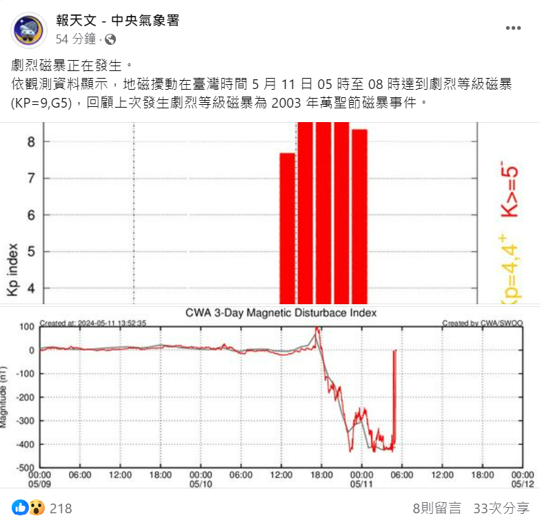 昨(10)日氣象署首度發布「地球磁暴」預警，並於今(11)日指出上午5時至8時達到劇烈等級磁暴(KP=9,G5)。