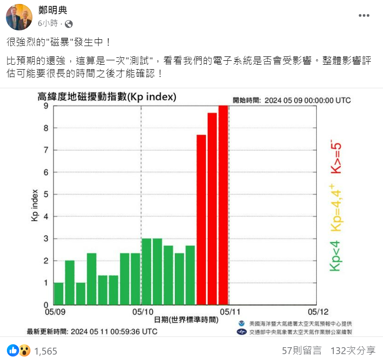 鄭明典也提醒，「很強烈的磁暴發生中」比預期的還強。 圖：取自鄭明典臉書