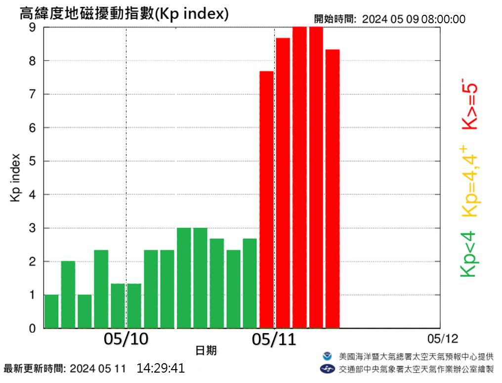 依觀測資料顯示，地磁擾動在台灣時間 5 月 11 日 05 時至 08 時達到劇烈等級磁暴(KP=9,G5)，回顧上次發生劇烈等級磁暴為 2003 年萬聖節磁暴事件。 圖：翻攝自中央氣象署臉書