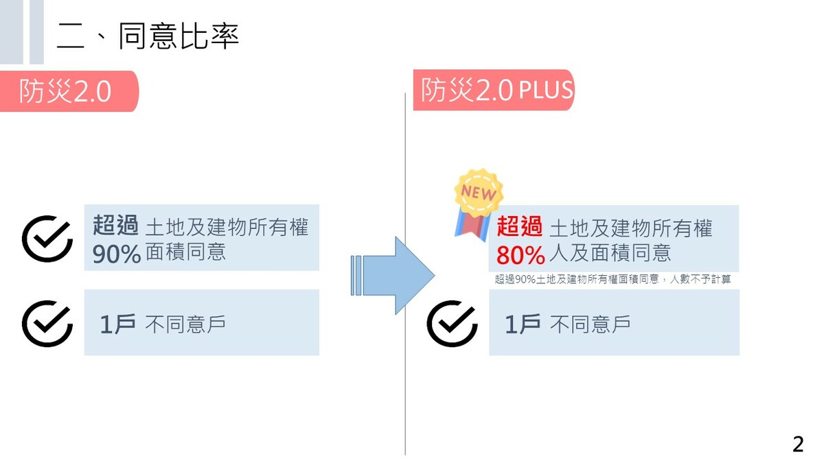 新北市府修正防災都更2.0，擴大適用對象，新增震損合法建物，將同意門檻由9成降低為8成。 圖：新北市都更處/提供