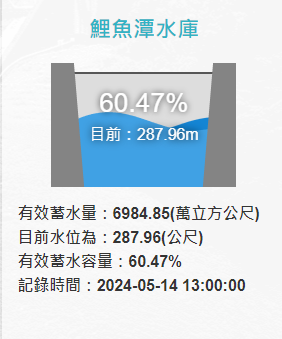 鯉魚潭水庫集水區持續補水，截至今日下午1時，蓄水量為6984.85萬噸、水位287.96、蓄水率60.47％。 圖：取自水利署
