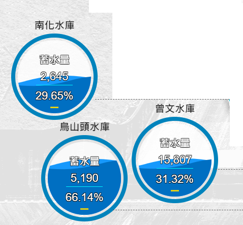 目前曾文水庫蓄水量降至31.3％，民生用水的南化水庫也只剩29.6％。 圖：翻攝自水利署
