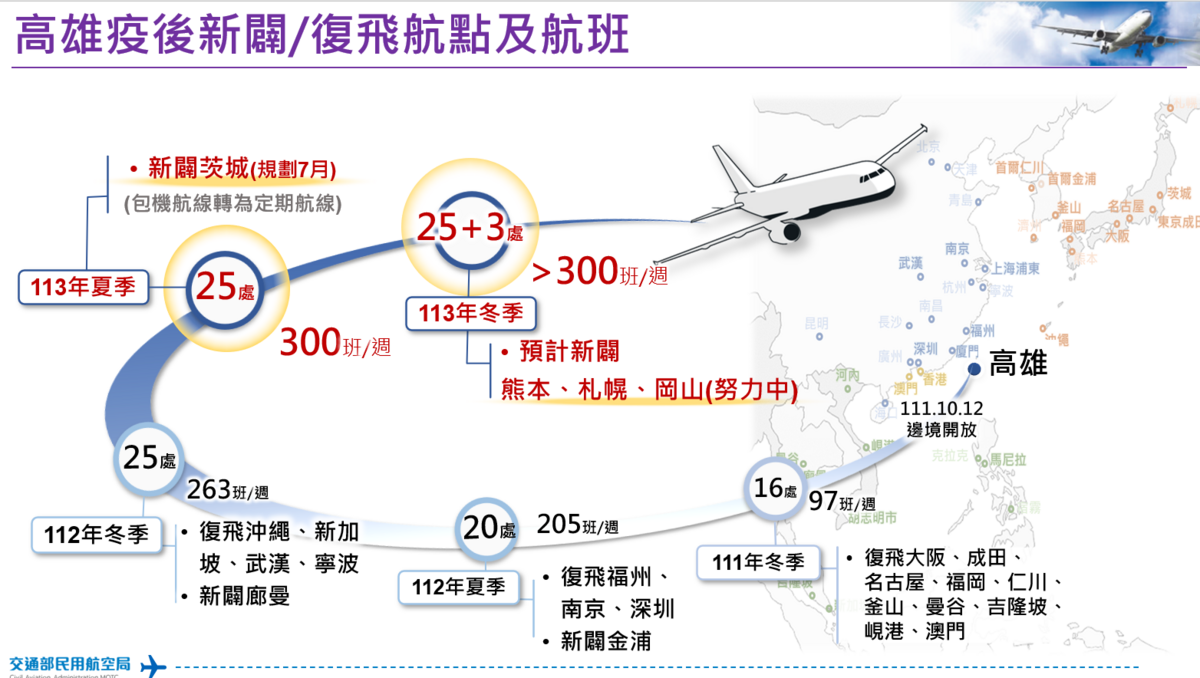 高雄國際線目前已恢復25個航點，重要航點如日本的成田、大阪、福岡、沖繩及名古屋等5個航點，每週班次也由去年冬季班表的29班成長至78班；東南亞航線吉隆坡、新加坡、曼谷蘇凡納布與廊曼及峴港等5處航點，每週班次也由33班提升至67班；韓國航線由每週3班成長至32班，澳門則由27班提升至95班。 圖：交通部民航局／提供