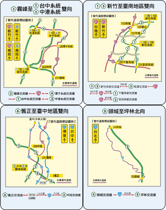 針對國道易壅塞路段，規劃了11條替道道路，其中有4條長途替代道路，包括國5頭城至坪林北向改道台9線、國1國3新竹至台南地區雙向改道台61線、國6舊正至台中地區雙向改道台63線及國3霧峰至國1台中系統與國3中港系統雙向改道台74及國4。 圖：高速公路局／提供